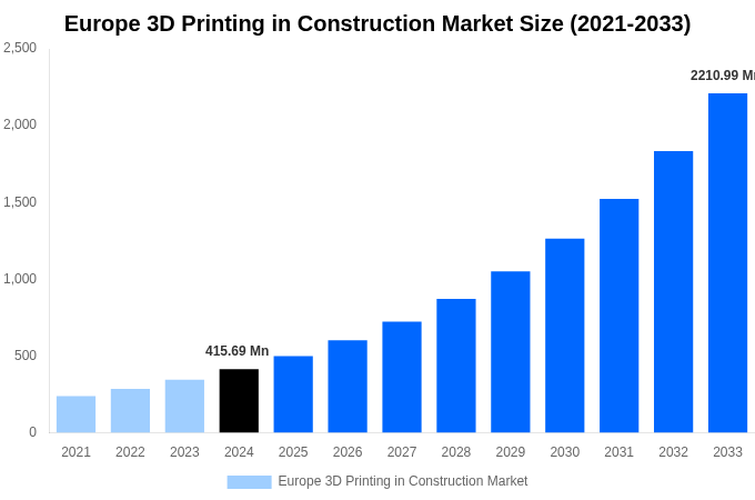 Europe 3D Printing in Construction Market Overview