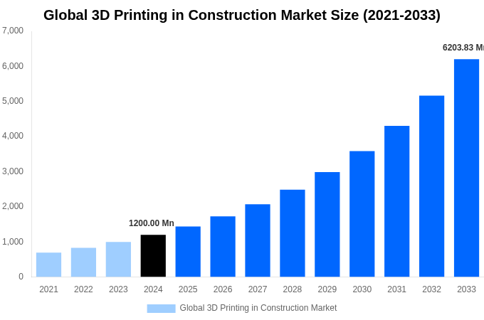 Global 3D Printing in Construction Market Overview