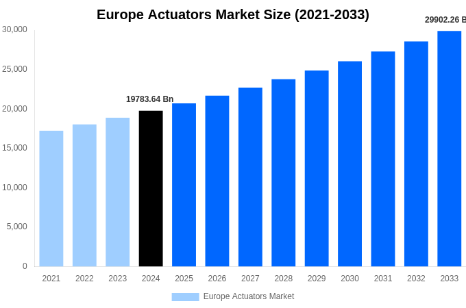 Europe Actuators Market Overview
