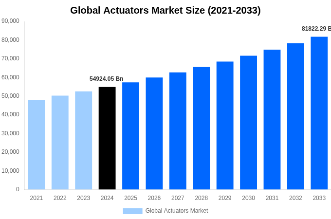 Global Actuators Market Overview