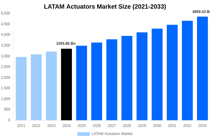 LATAM Actuators Market Overview
