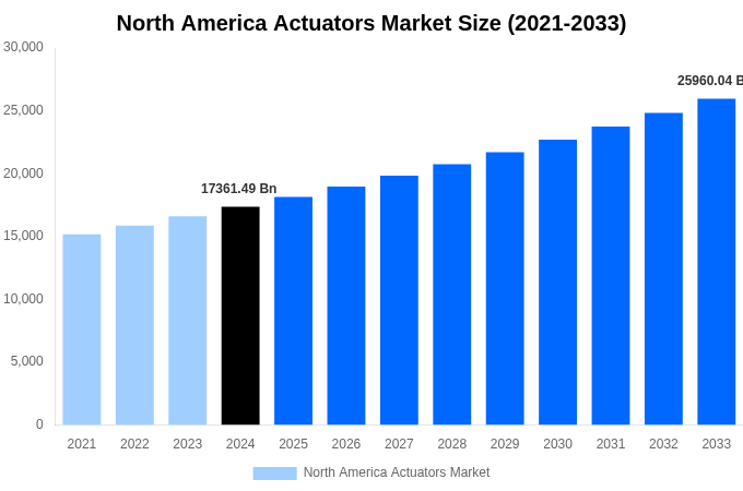 North America Actuators Market Overview