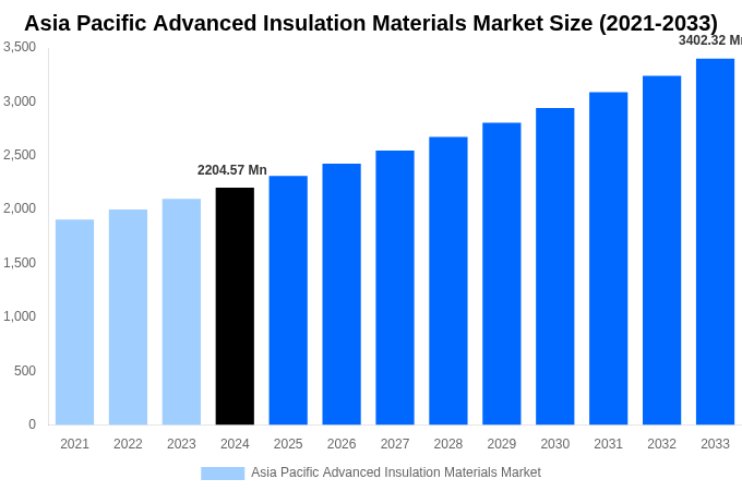 Asia Pacific Advanced Insulation Materials Market Overview