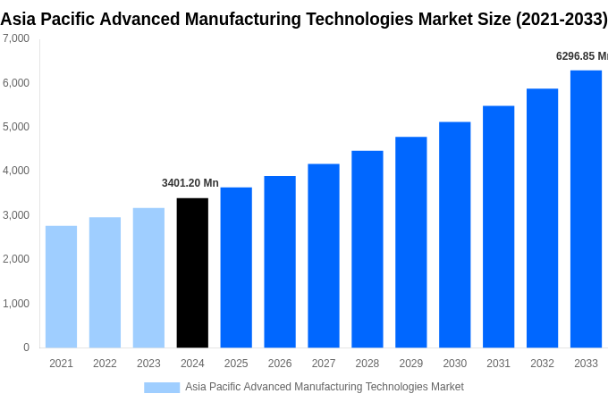 Asia Pacific Advanced Manufacturing Technologies Market Overview
