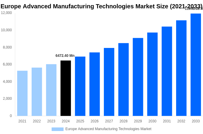Europe Advanced Manufacturing Technologies Market Overview