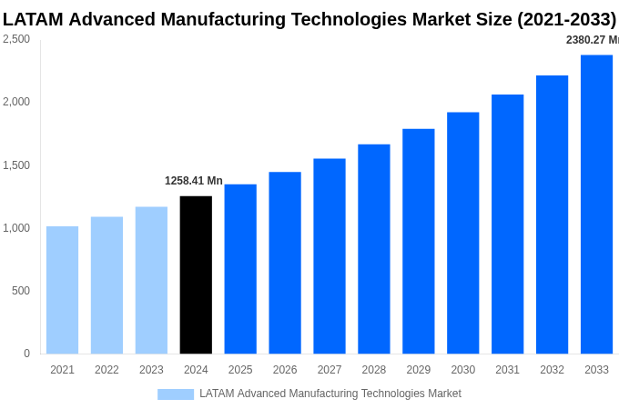 LATAM Advanced Manufacturing Technologies Market Overview