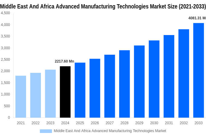 Middle East And Africa Advanced Manufacturing Technologies Market Overview