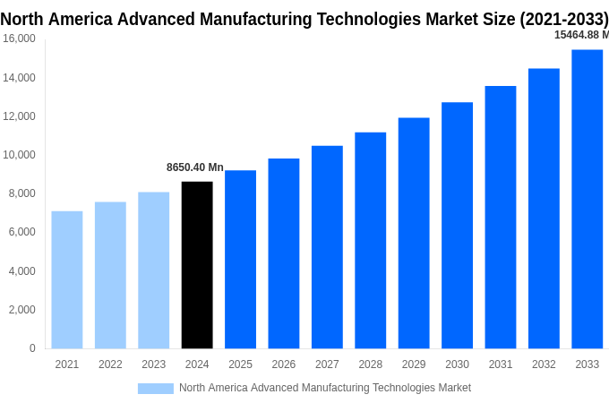 North America Advanced Manufacturing Technologies Market Overview