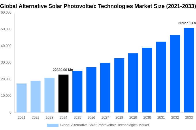 Global Alternative Solar Photovoltaic Technologies Market Overview