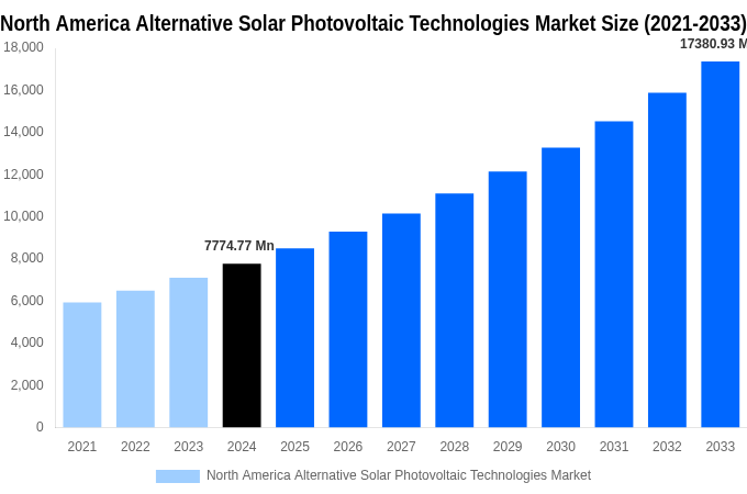 North America Alternative Solar Photovoltaic Technologies Market Overview