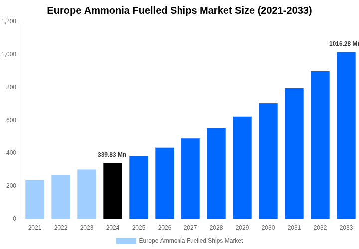 Europe Ammonia Fuelled Ships Market Overview