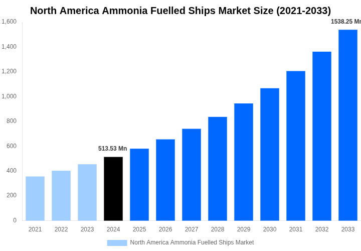 North America Ammonia Fuelled Ships Market Overview