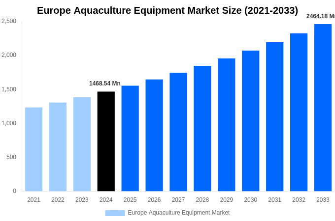 Europe Aquaculture Equipment Market Overview