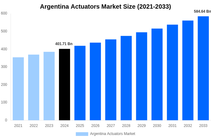 Argentina Actuators Market Overview