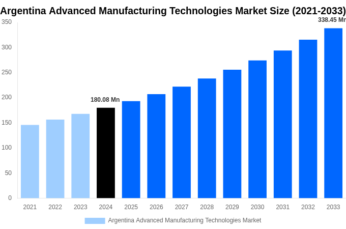Argentina Advanced Manufacturing Technologies Market Overview