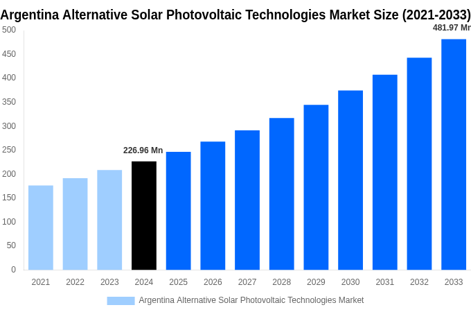 Argentina Alternative Solar Photovoltaic Technologies Market Overview