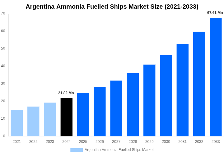 Argentina Ammonia Fuelled Ships Market Overview
