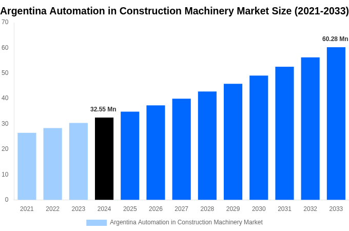 Argentina Automation in Construction Machinery Market Overview