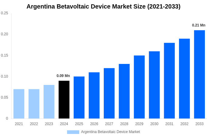 Argentina Betavoltaic Device Market Overview
