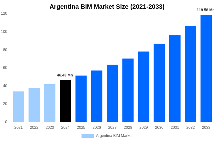 Argentina BIM Market Overview