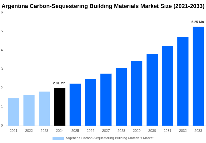Argentina Carbon-Sequestering Building Materials Market Overview