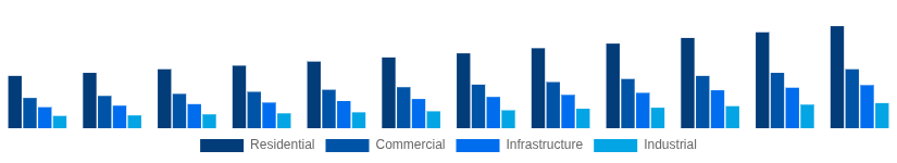 Argentina Cement and Concrete Market End-User Industry 2025-2033