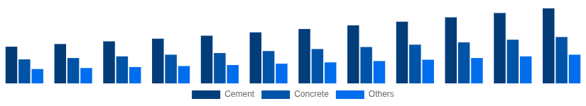 Argentina Cement and Concrete Market Product Type 2025-2033