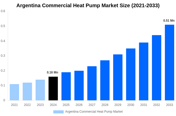 Argentina Commercial Heat Pump Market Overview