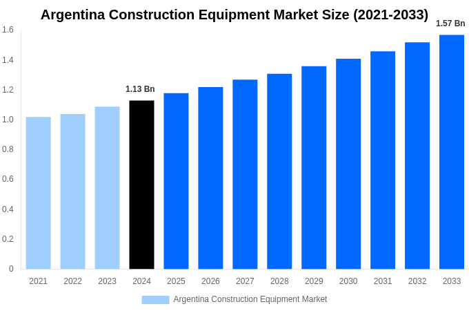 Argentina Construction Equipment Market Overview