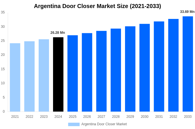 Argentina Door Closer Market Overview