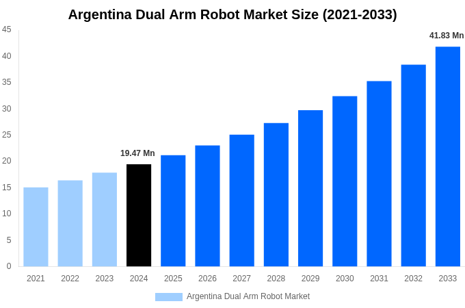 Argentina Dual Arm Robot Market Overview