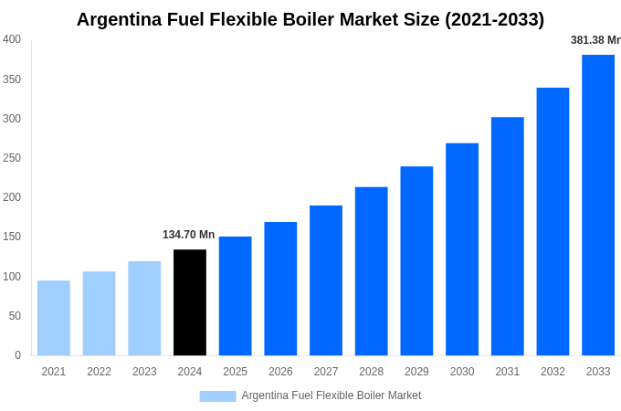 Argentina Fuel Flexible Boiler Market Overview
