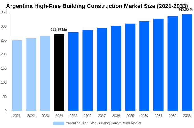 Argentina High-Rise Building Construction Market Overview