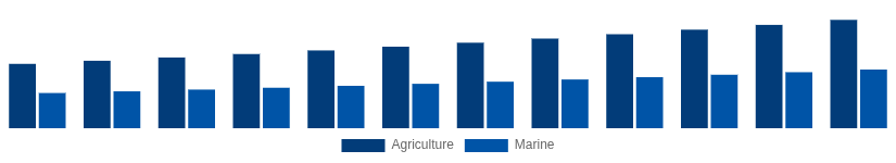 Argentina High Speed Diesel Engines Market Application 2025-2033