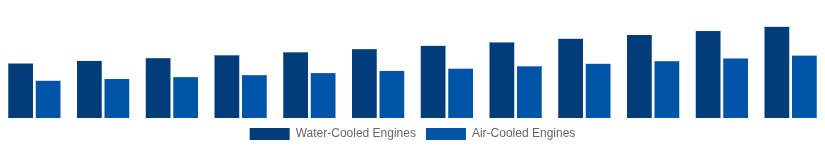 Argentina High Speed Diesel Engines Market Cooling System 2025-2033