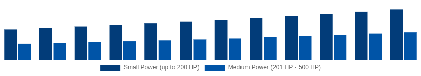 Argentina High Speed Diesel Engines Market Power Output 2025-2033