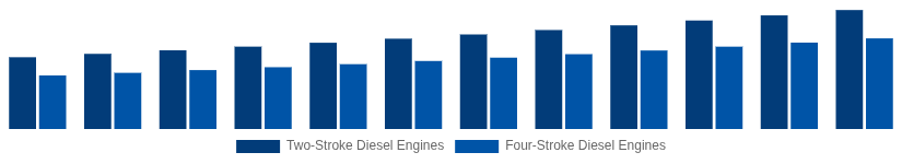 Argentina High Speed Diesel Engines Market Type of Engine 2025-2033