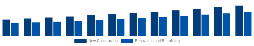 Argentina Hollow Bricks Market Construction Type 2025-2033