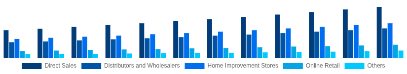 Argentina Hollow Bricks Market Distribution Channel 2025-2033