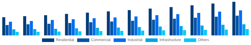Argentina Hollow Bricks Market End Use Industry 2025-2033