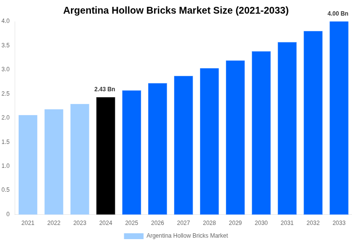 Argentina Hollow Bricks Market Overview