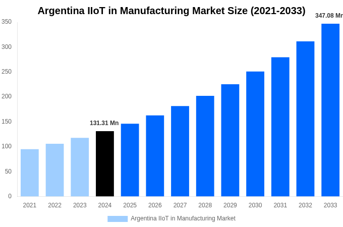 Argentina IIoT in Manufacturing Market Overview