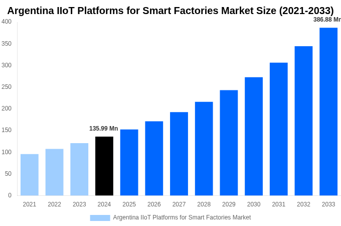 Argentina IIoT Platforms for Smart Factories Market Overview