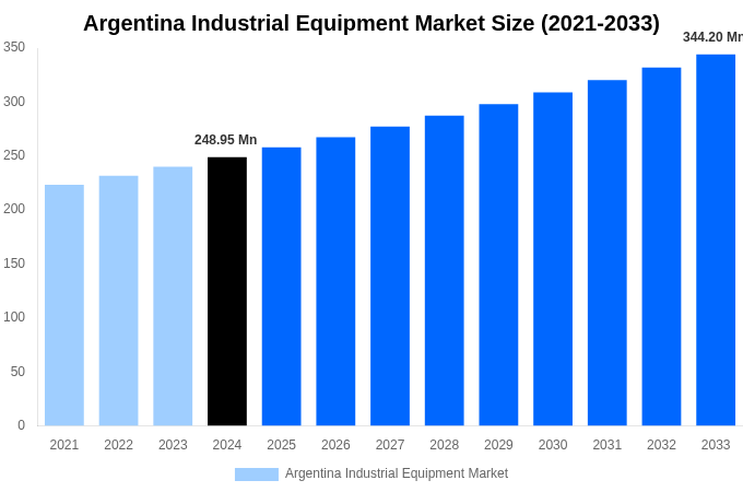 Argentina Industrial Equipment Market Overview