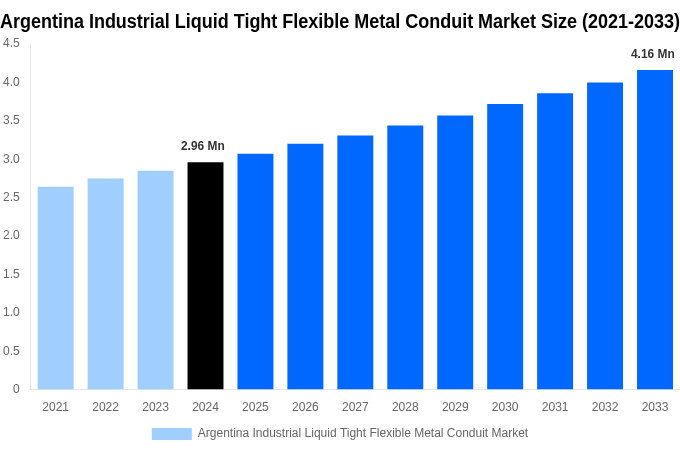 Argentina Industrial Liquid Tight Flexible Metal Conduit Market Overview