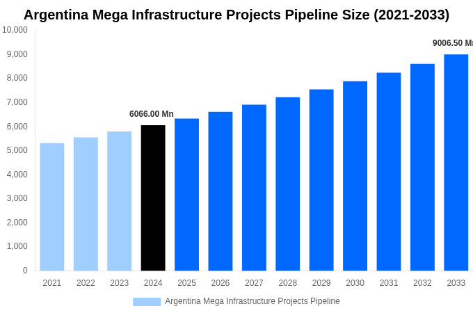 Argentina Mega Infrastructure Projects Pipeline Overview
