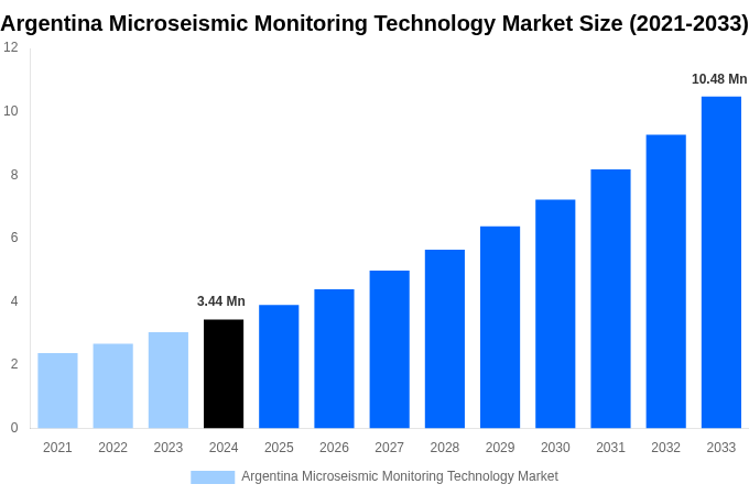 Argentina Microseismic Monitoring Technology Market Overview