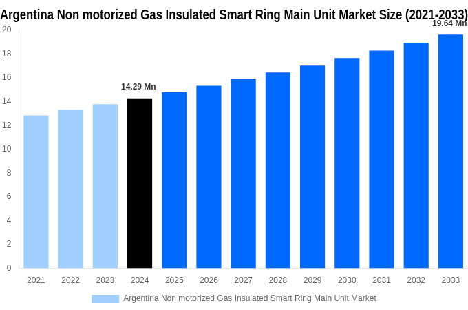 Argentina Non motorized Gas Insulated Smart Ring Main Unit Market Overview