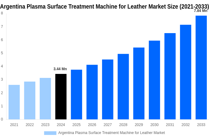 Argentina Plasma Surface Treatment Machine for Leather Market Overview