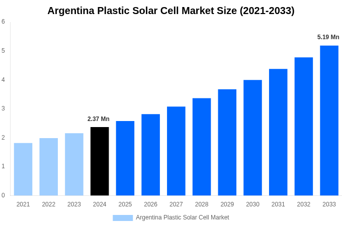 Argentina Plastic Solar Cell Market Overview